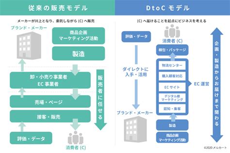 ビジネスモデルが変わる？取引先、顧客、製造から販売までのあり方を考え直す時が来た Nikoshiba