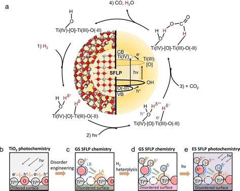 Nature子刊：co2光催化中的工程无序 知乎