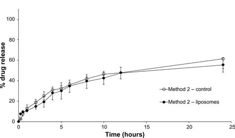 Method 2 14 Dilution Notes In Vitro Release Of Loperamide Hcl In