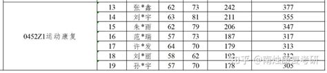 【考得好不如选得好】体科所运动康复专硕2023考研复试线出炉—国家线 知乎