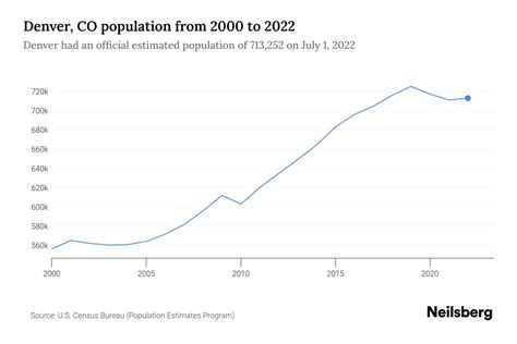 Denver, CO Population - 2023 Stats & Trends | Neilsberg