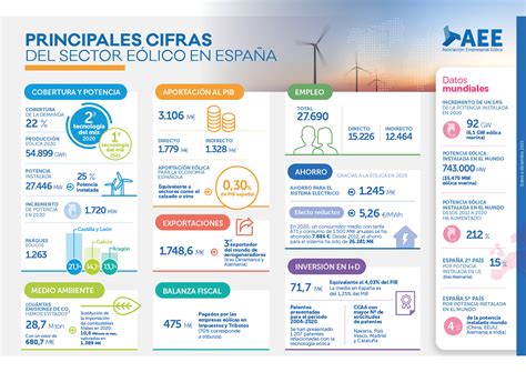 Estudio Macroecon Mico Del Impacto Del Sector E Lico En Espa A Datos