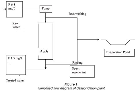 performance   water defluoridation plant   rural area  south africa