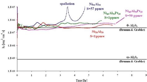 Time Dependence Of The Parabolic Rate Constant K P During Isothermal