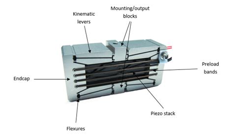 Piezo Actuators Dynamic Structures Materials Llc