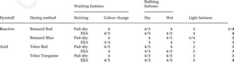 Fastness Test Results Of The Fabrics Download Scientific Diagram