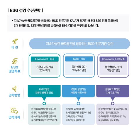 중장기전략esg경영 소개esg경영 Kaia국토교통과학기술진흥원landglobe