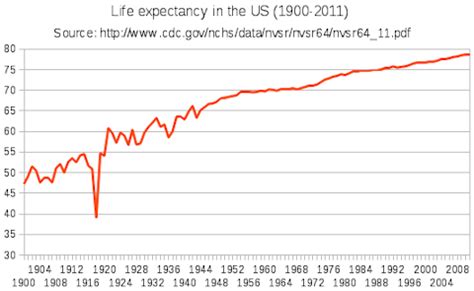 U.S. Life Expectancy Statistics Chart by States | Charts and graphs, Chart, Life expectancy