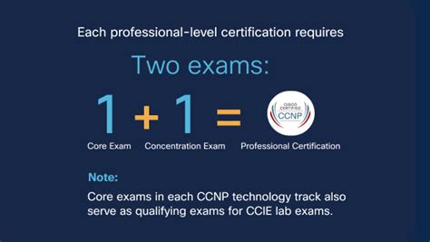 CCNP - Best Degree Programs & Courses | Most Popular in Sri Lanka | 2024