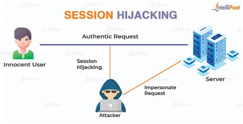 Session Hijacking What Is Techniques And Examples Intellipaat