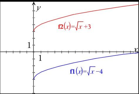 Graphs Of Square Root Functions Algebra Socratic