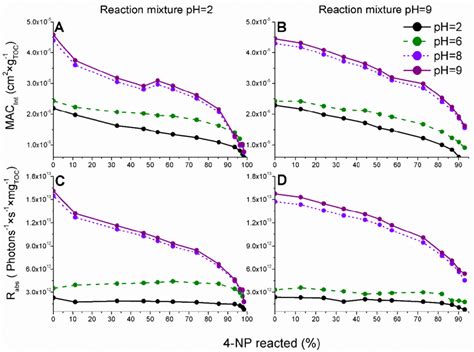 The Ph Dependent Organic Carbon Based Mass Absorption Coefficients