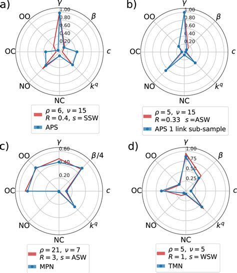 Eight Selected Observables For Models Optimisation Ad Radar Plots Download Scientific Diagram