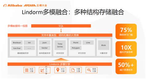 2022云栖精选—lindrom多模融合： 让海量数据存得起，看得见 阿里云开发者社区