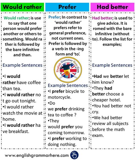 Using Would Rather Had Better Prefer In English English Grammar