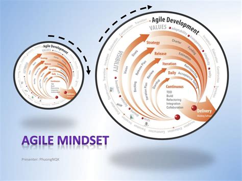 Ppt Agile Mindset Powerpoint Presentation Free Download Id3157110