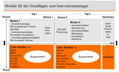 Seminar Zu Modernem Innovationsmanagement Innovationen Institut