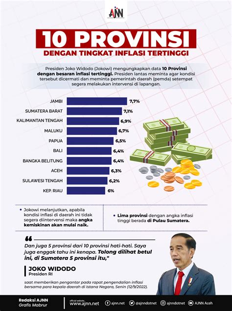 Provinsi Dengan Tingkat Inflasi Tertinggi