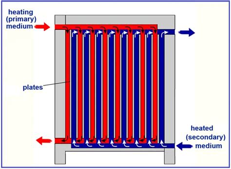 Penjelasan Lengkap Cara Kerja Plate Heat Exchanger Lengkap Dengan