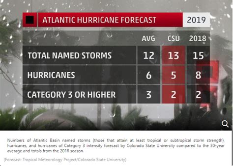 2019 Hurricane Season Predictions Are In Haynes Peters And Bond Co