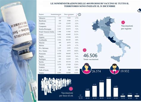 Vaccini Abruzzo Ultima Con Soli 135 Somministrati Su 8mila Consegnati