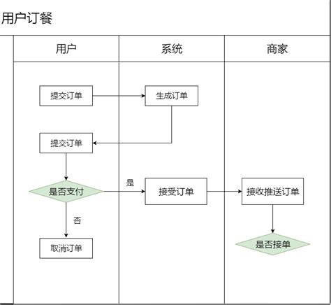 用户订餐流程泳道图迅捷画图，在线制作流程图