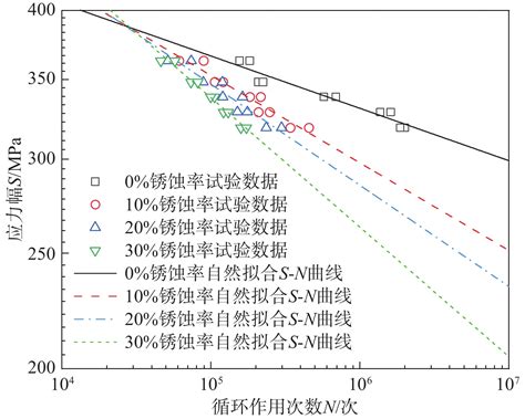 锈蚀Q345C钢材疲劳性能试验研究及数值模拟