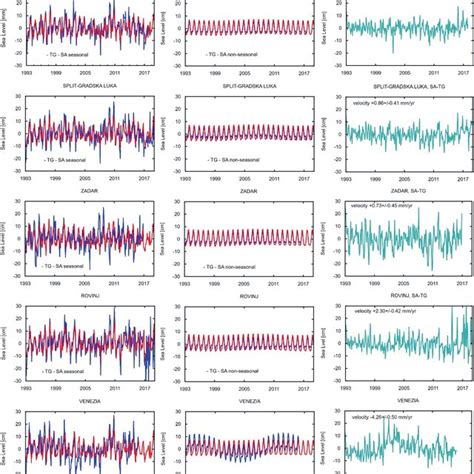 The Gnss Time Series Original Time Series Seasonal Blue Line And Download Scientific