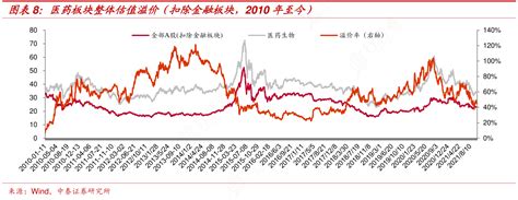 想请教下各位医药板块整体估值溢价（扣除金融板块，2010年至今）的概念是怎样的行行查行业研究数据库