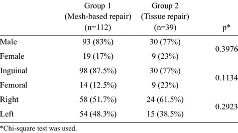 Gender Hernia Type And Hernia Localization For 151 Patients Who Download Table