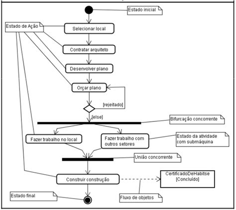 UML Diagrama De Atividades Purainfo