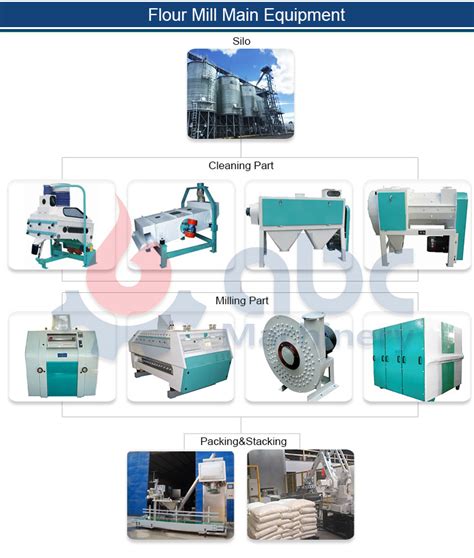 What Is Wheat Flour Milling Process