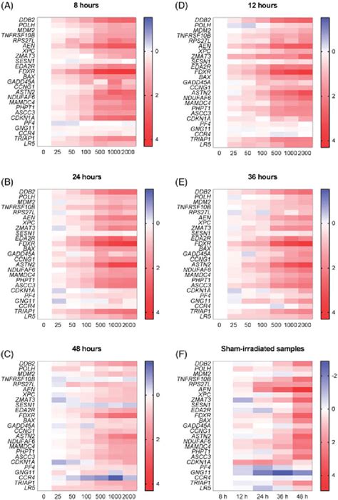 A E Heatmaps Showing The Average Of Expression Levels In Seven Donors