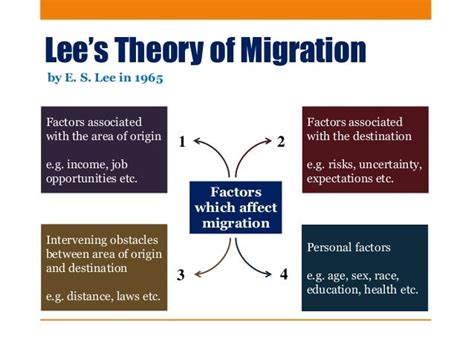 Theories Of Migration