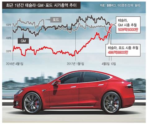 Gm 넘어선 테슬라미국 시총 1위 자동차 회사로 국제경제 국제 뉴스 한겨레