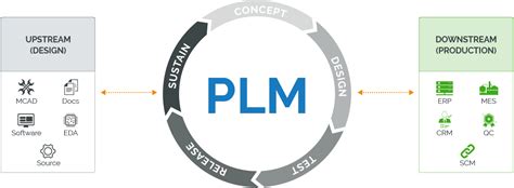 Product Lifecycle Management Plm Definition Arena