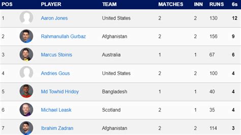 Most Sixes In T World Cup Updated After India Vs Pakistan Top