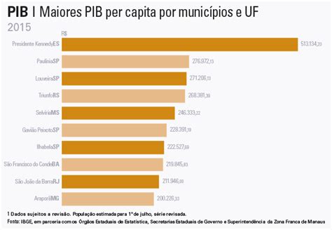 Pib Dos Municípios 2015 Blog Cidadania And Cultura