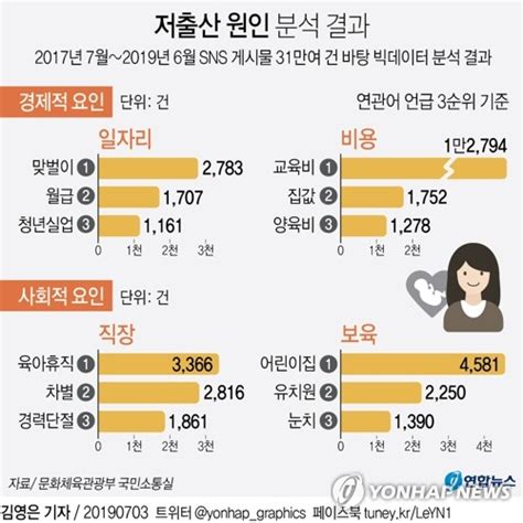 그래픽 저출산 원인 분석 결과 연합뉴스