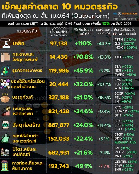 เช็คมูลค่าตลาด 10 หมวดธุรกิจ ที่เพิ่มสูงสุด ณ สิ้น เมย64 Outperform Iyom Biz Inspiration