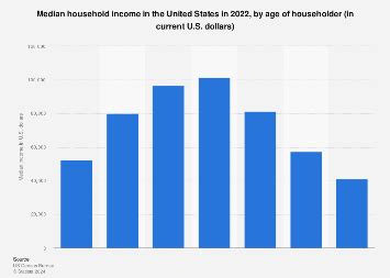 Median Household Income By Age U S 2023 Statista