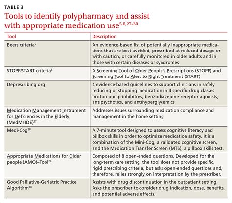 Deprescribing A Simple Method For Reducing Polypharmacy Clinician