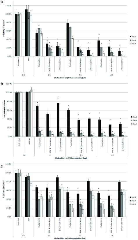 In Vitro Cytotoxicity Of Enzyme Prodrug Treatment The Effects Of