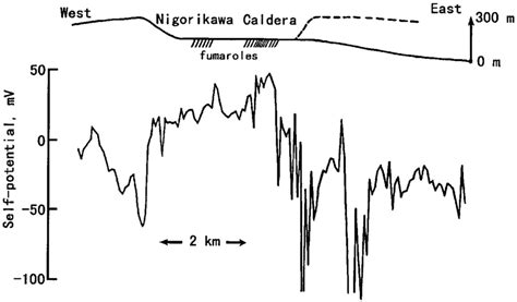 Topographic Section And Self Potential Profile Across The Nigorikawa