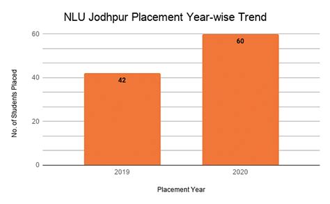 NLU Jodhpur Placements 2022: Highest Package, Average Package, Top Recruiters