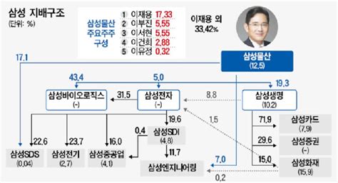 섬성전자 이재용에게 넘겨주고 삼성생명은 가족분할 유력 대한경제