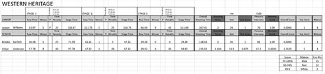 Western Heritage Results Marshall Democrat News