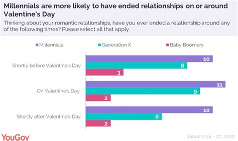 Heres How Many Americans Have Broken Up On Valentines Day Yougov