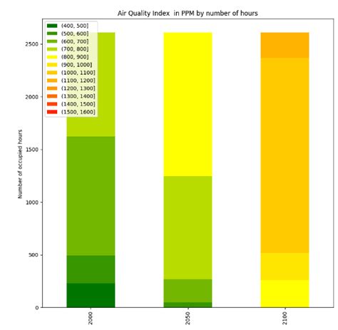 Comment Mesurer L Impact Du Changement Climatique Sur Les B Timents