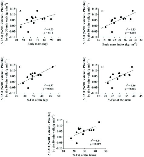 Relationship Between Body Mass A Body Mass Index B Fat Of The